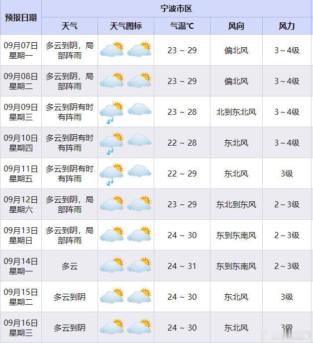 台风远去宁波天气开启岁月静好模式9月6日，台风“科罗旺”对宁波影响趋于结束，市