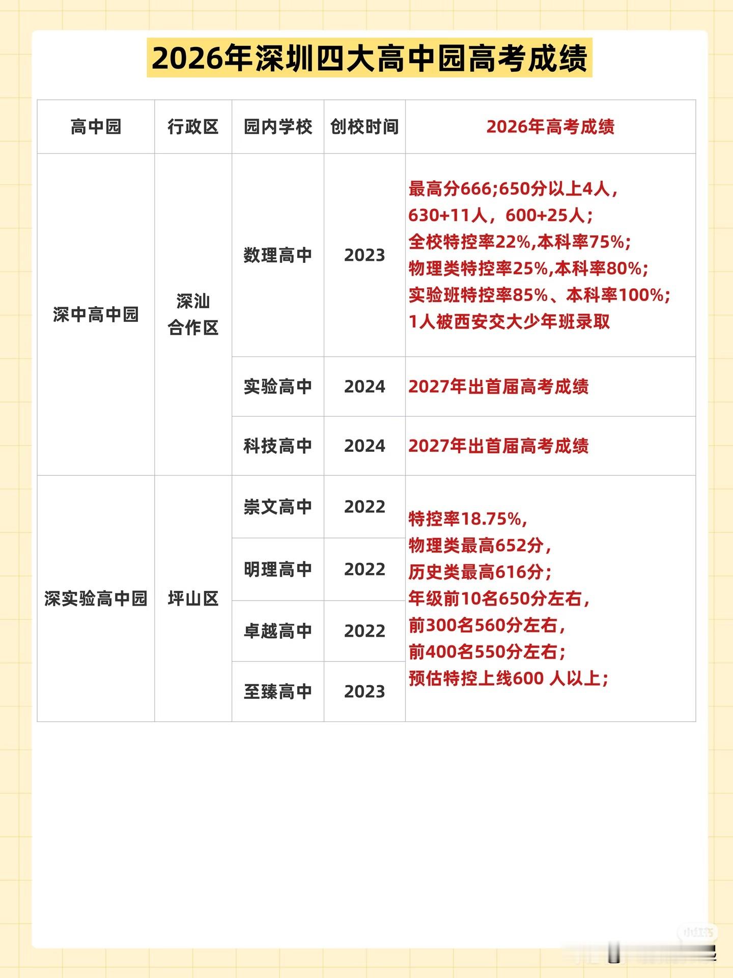 2026年深圳四大高中园高考成绩新鲜出炉！高级高中园靠着严谨的管理持续领跑，不得不说，一所学校的校长