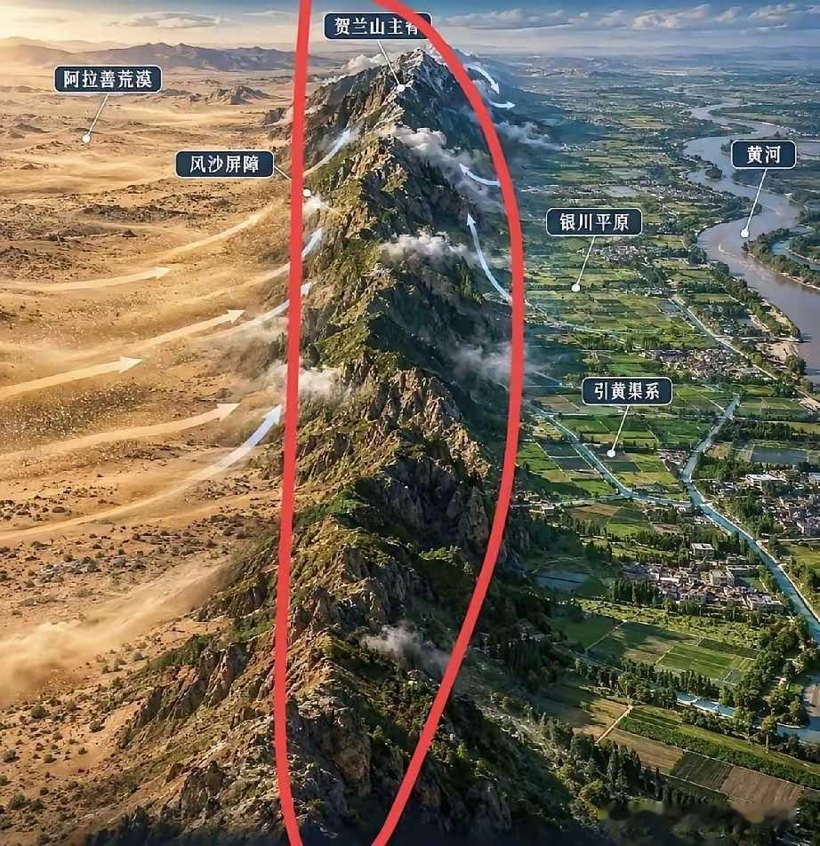 从这张3d立体效果图就能看出，贺兰山对宁夏的重要作用，他成功的阻挡了来自西北的风