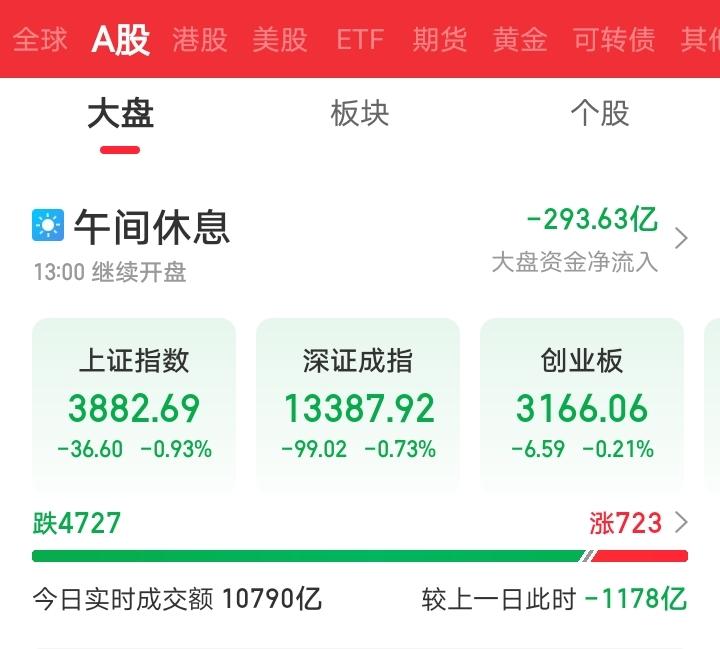 今天恐怕又要傻眼了吧！大A今天这走势太让人失望了！预期的反复再次擦肩而过！真