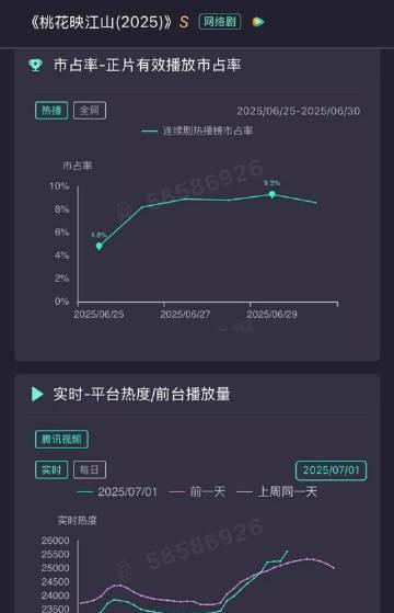 《桃花映江山》很好笑的走势，大半夜的还在涨，观众跑步入场。