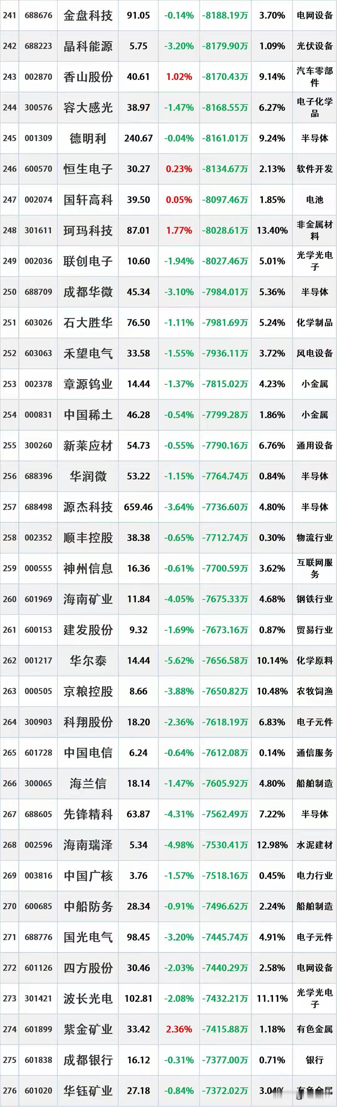 尾盘资金出逃，12月30日主力资金大幅流出的股票名单。资金流出是指在一定时期
