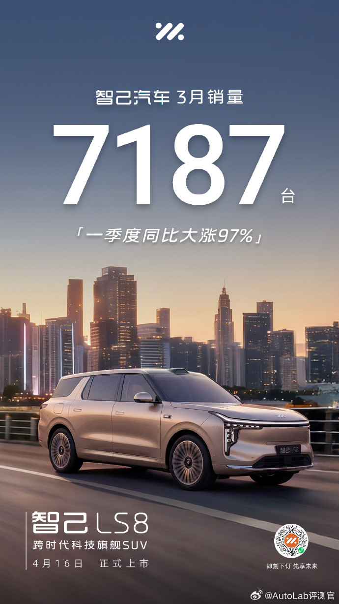 智己3月份交付量为7187辆。随着后续智己LS8的上市交付，智己的月销应该会有机
