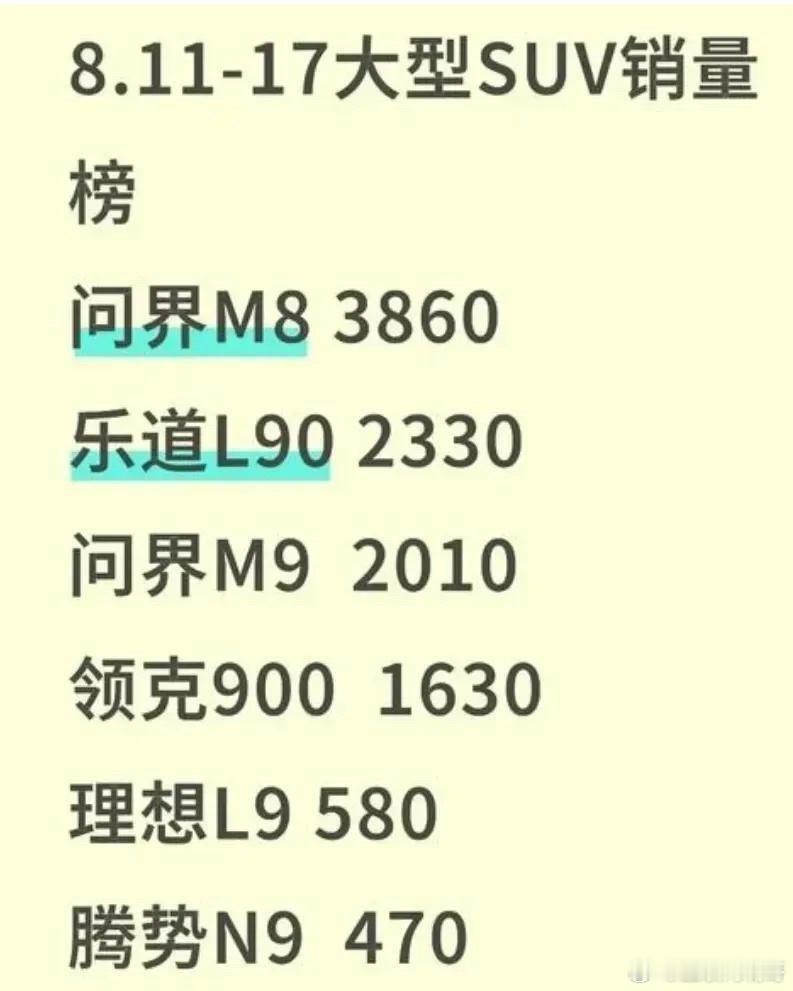 理想的L9和L8已经快销声匿迹了……上个月，理想L8只卖了3000台，L9更
