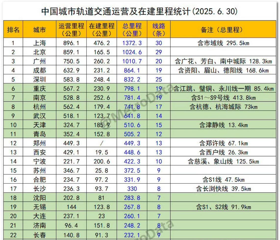 太给力了，轨道交通前20城中，只有郑州领先建设完毕。从规划群家人们分享的一份2