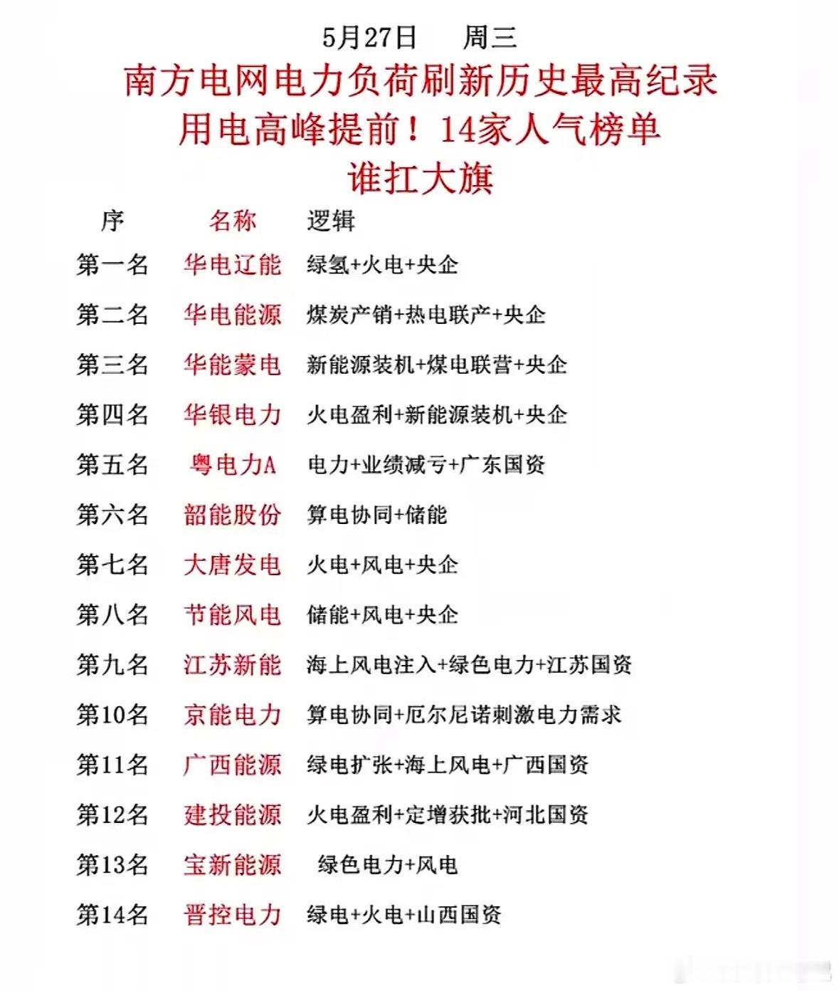 南方电网电力负荷刷新历史最高纪录！14家人气榜单揭晓！南方电网电力负荷刷新历史最