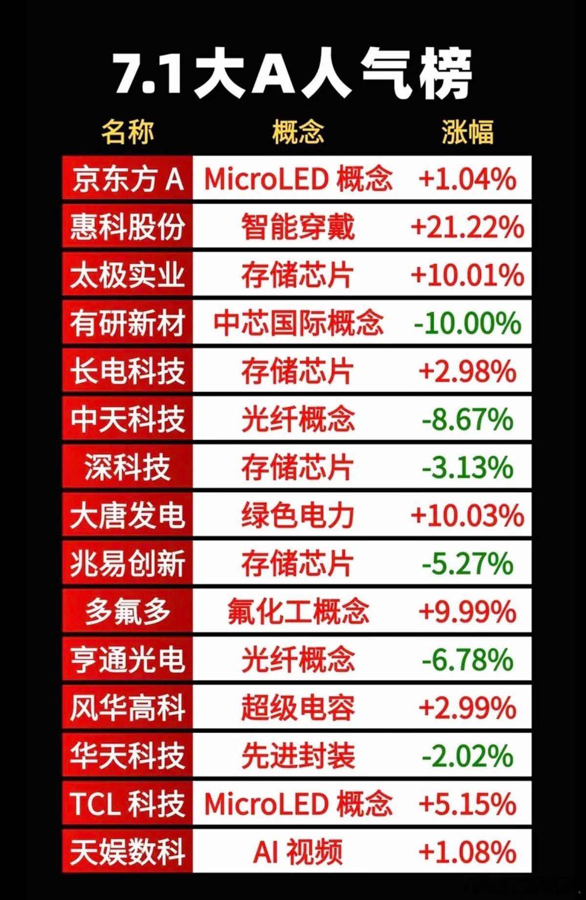7.01周三成交活跃个股+人气热度榜TOP20！1.智能穿戴2.存储芯片、先