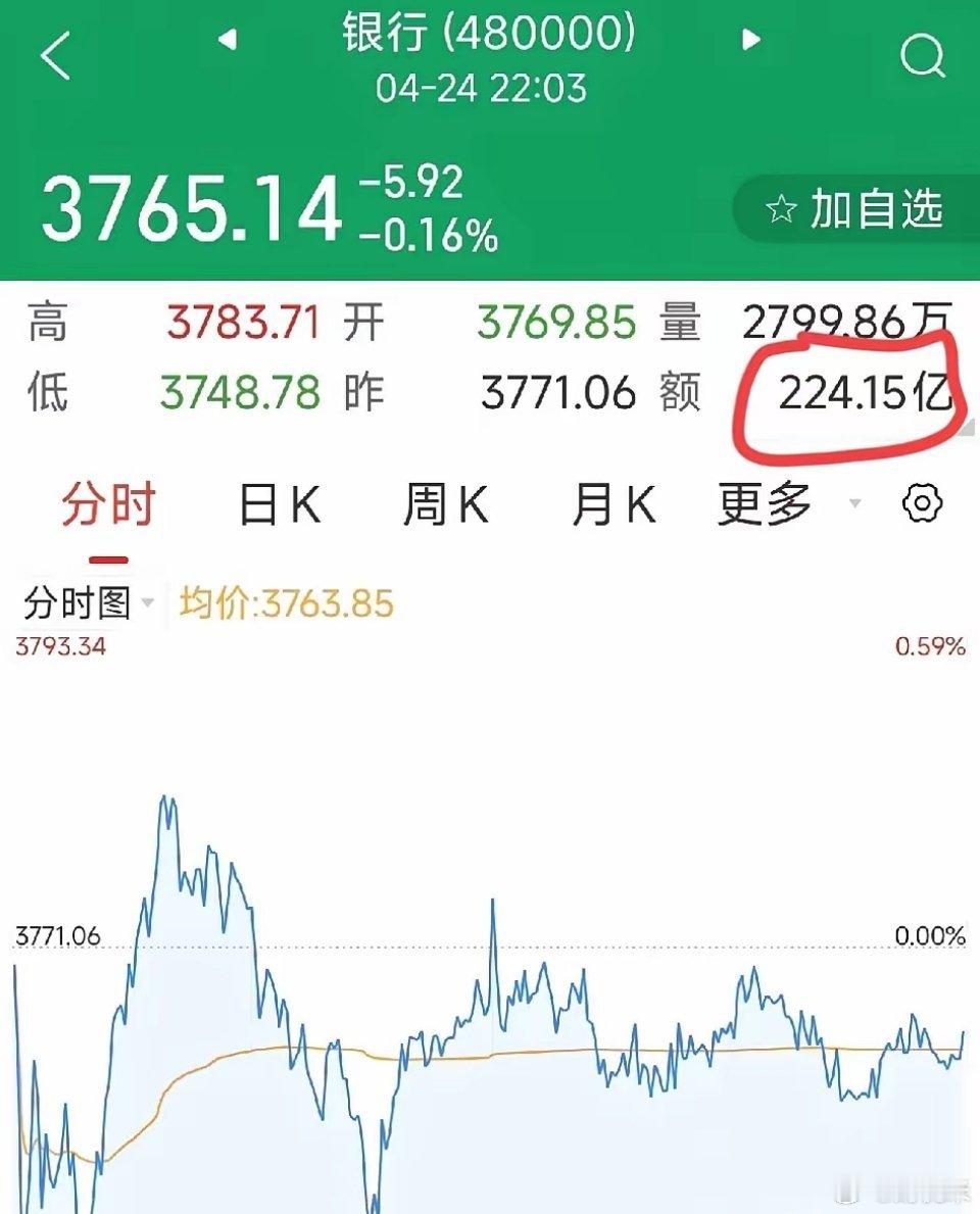 A股有多疯狂，已超越地球人的想象。下面这支小登科技股，上一个交易日单日成交量已达