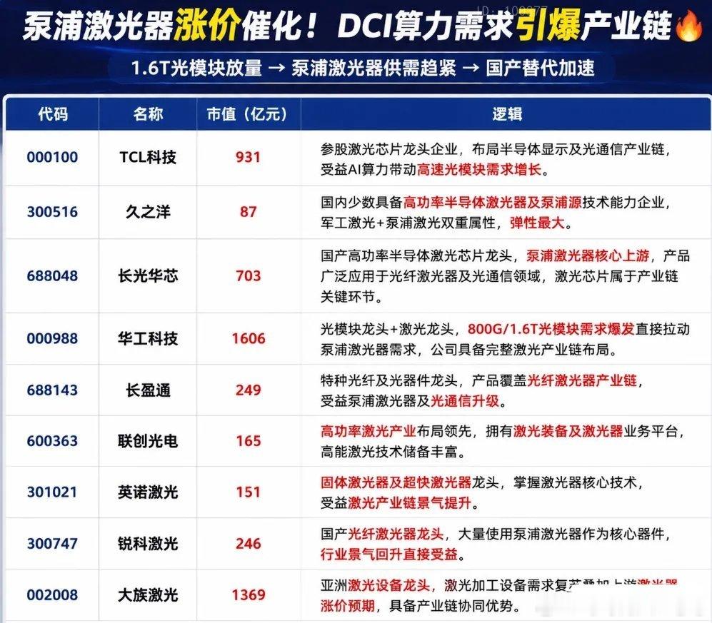 泵浦激光器涨价+DCI算力需求产业链核心股票股市