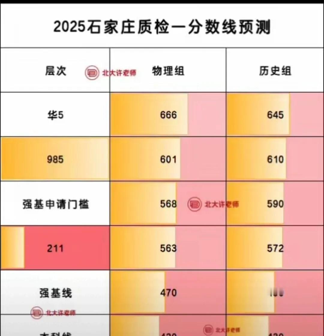 2025年石家庄高三质检一分数已公布！超级学霸已经出现，石家庄二中本部最高分71