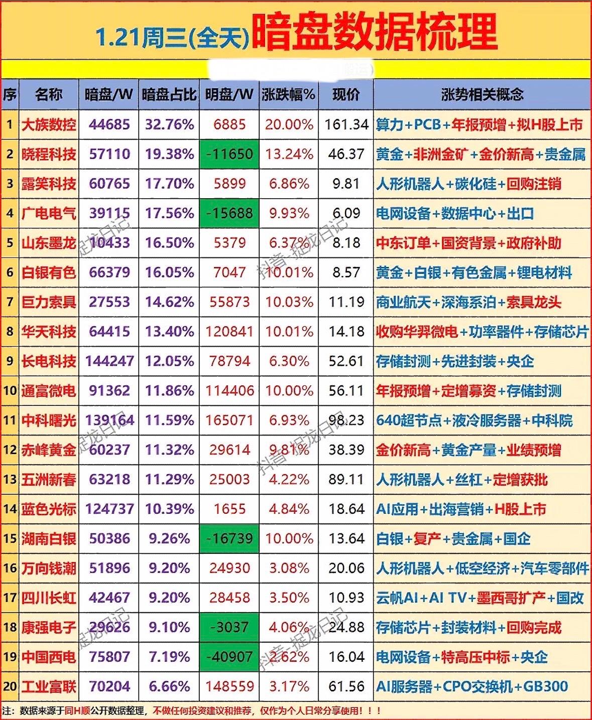 📈📉每日涨跌榜，投资必看！黄金概念股领涨，机器人、芯片封测活跃，白银有
