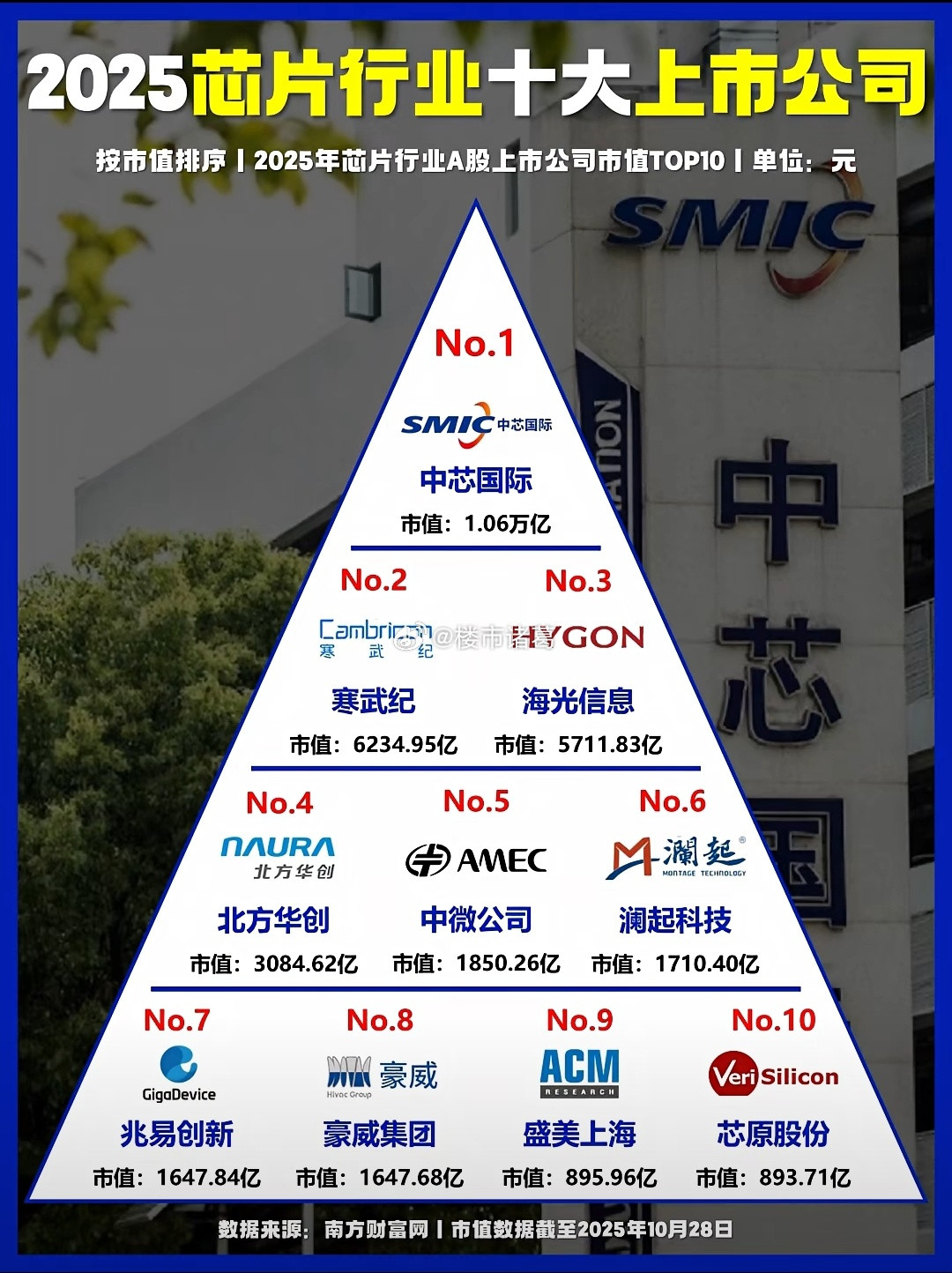 中国芯片行业十大上市公司。​​​