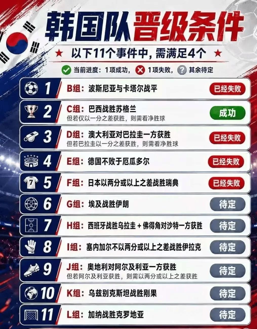 要怪就怪韩国自己不争气，他们自己0:1输给了南非，丧失了主动权，就只能看别人脸色
