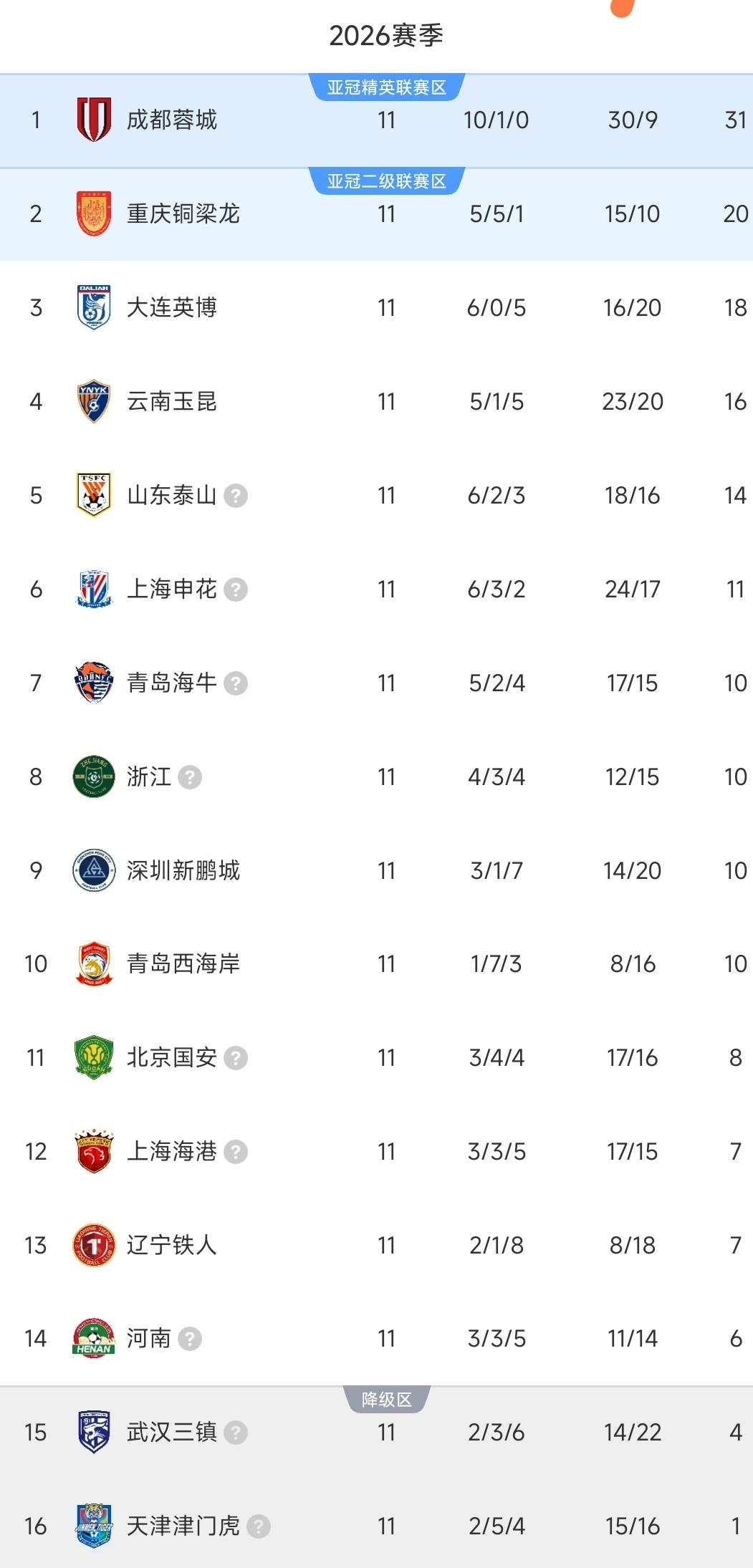 中超一夜积分榜更新！国安2-2海港，暂列第11！海牛3-1豪取四连胜，跃