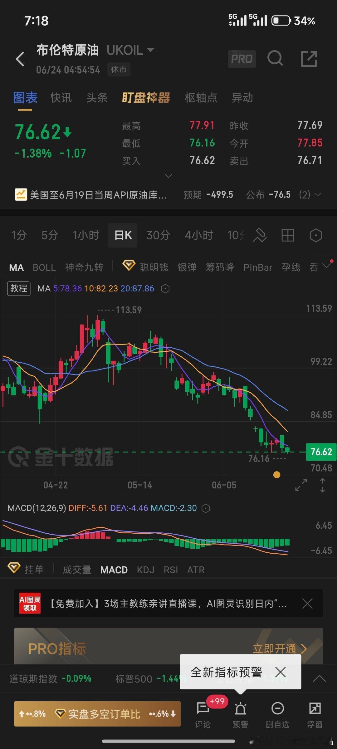 金银油全跌这你能受得了黄金原油油车正常开，一点都不用慌黄金不急买，跌破3500