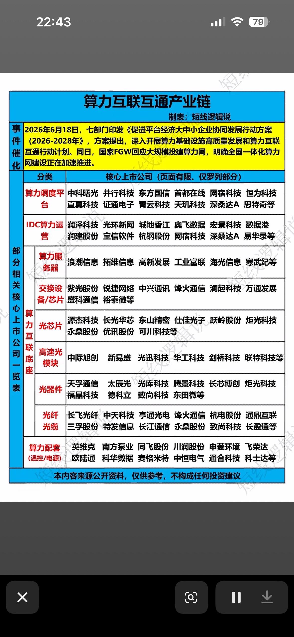 算力互联互通产业链全解析算力互联互通产业链是当下科技领域的热门话题。简单来