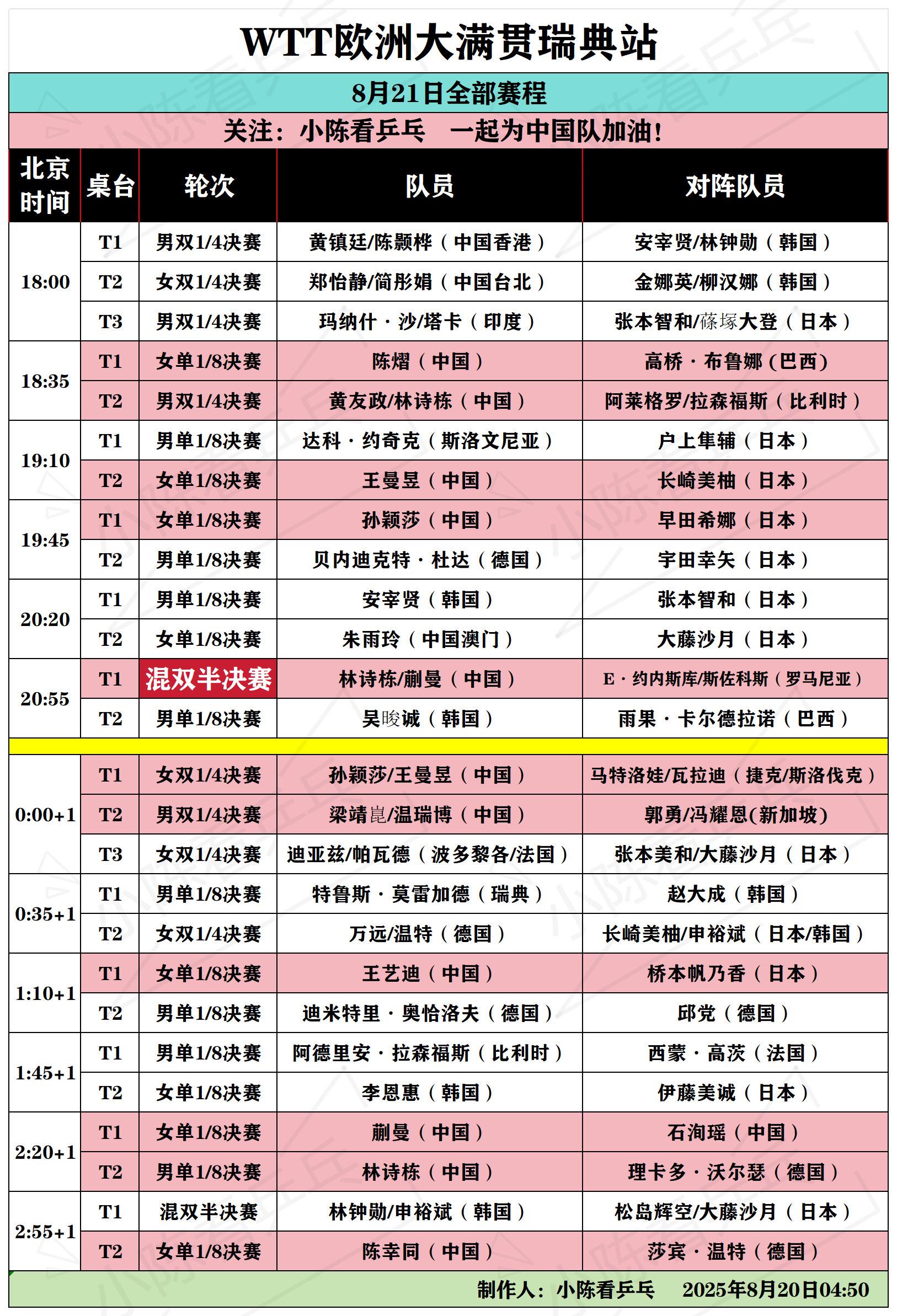 WTT欧洲大满贯瑞典站8月21日全部赛程。WTT欧洲大满贯瑞典站8月2...