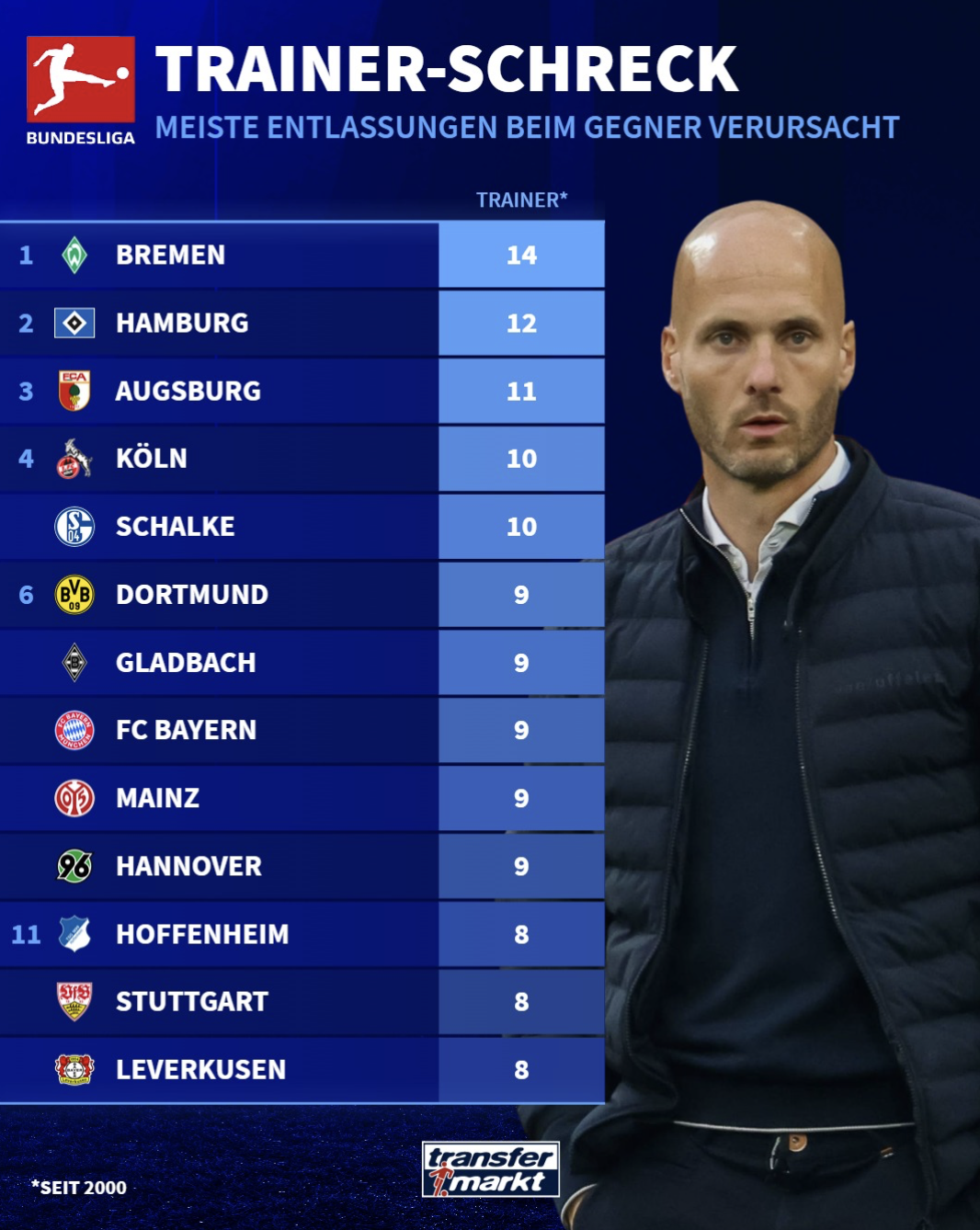 本世纪德甲直接导致教练下课的球队排行榜: 不莱梅居首