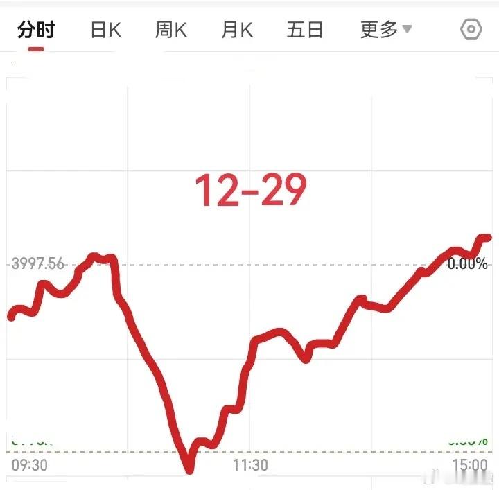 12月29日A股大盘走势预判结合历史行情规律与多维度市场要素分析，预判12月29