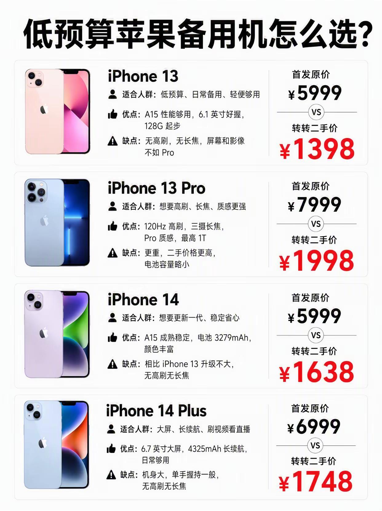 低预算苹果备用机怎么选?苹果苹果手机备用机iPhone