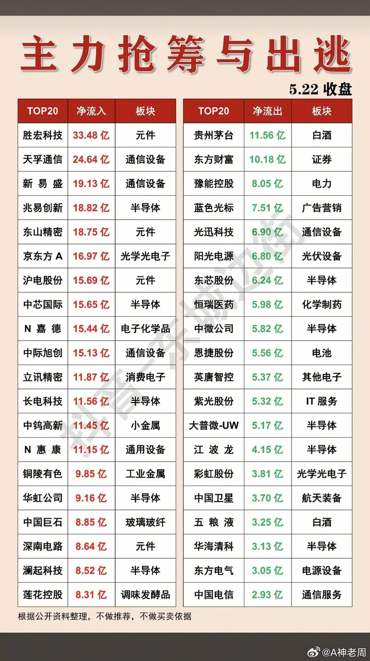 5.22周五主力大资金流向监测！资金抢筹：超导概念、通信技术、5G、量子