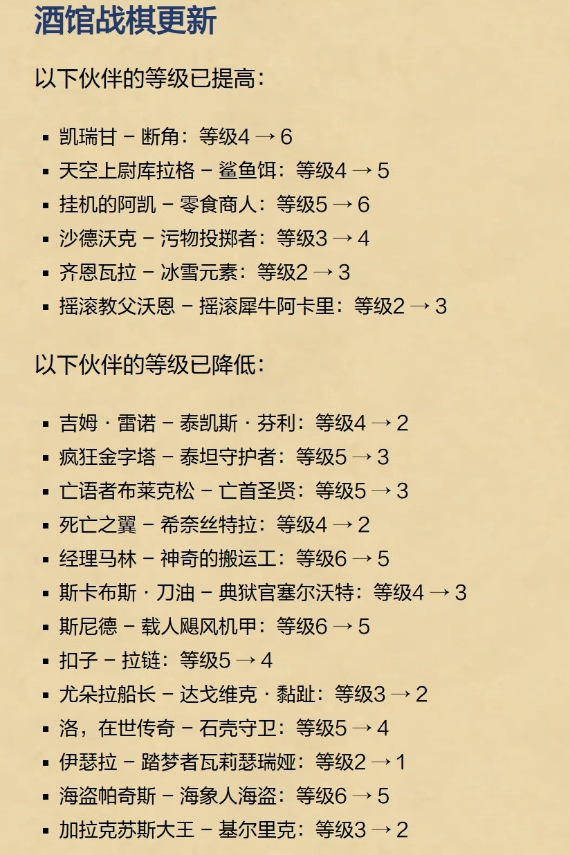 炉石传说酒馆战棋平衡调整,大量伙伴等级调整,明日上线。以下伙伴的等级已提高:凯