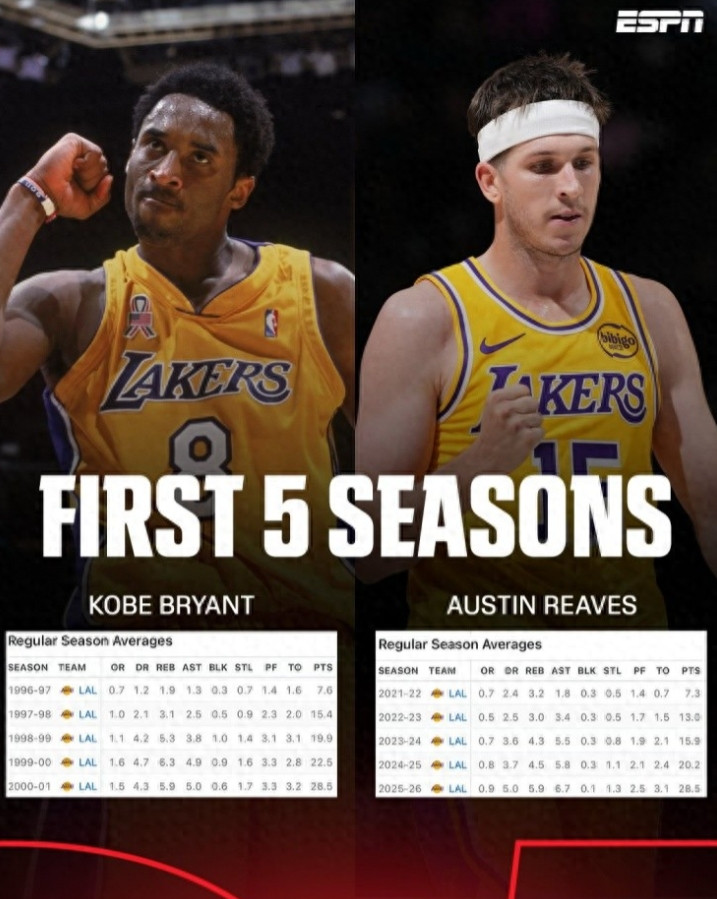 赛季至今，里夫斯场均28.5分5.9篮板6.7助攻。ESPN也拿里夫斯前五个赛