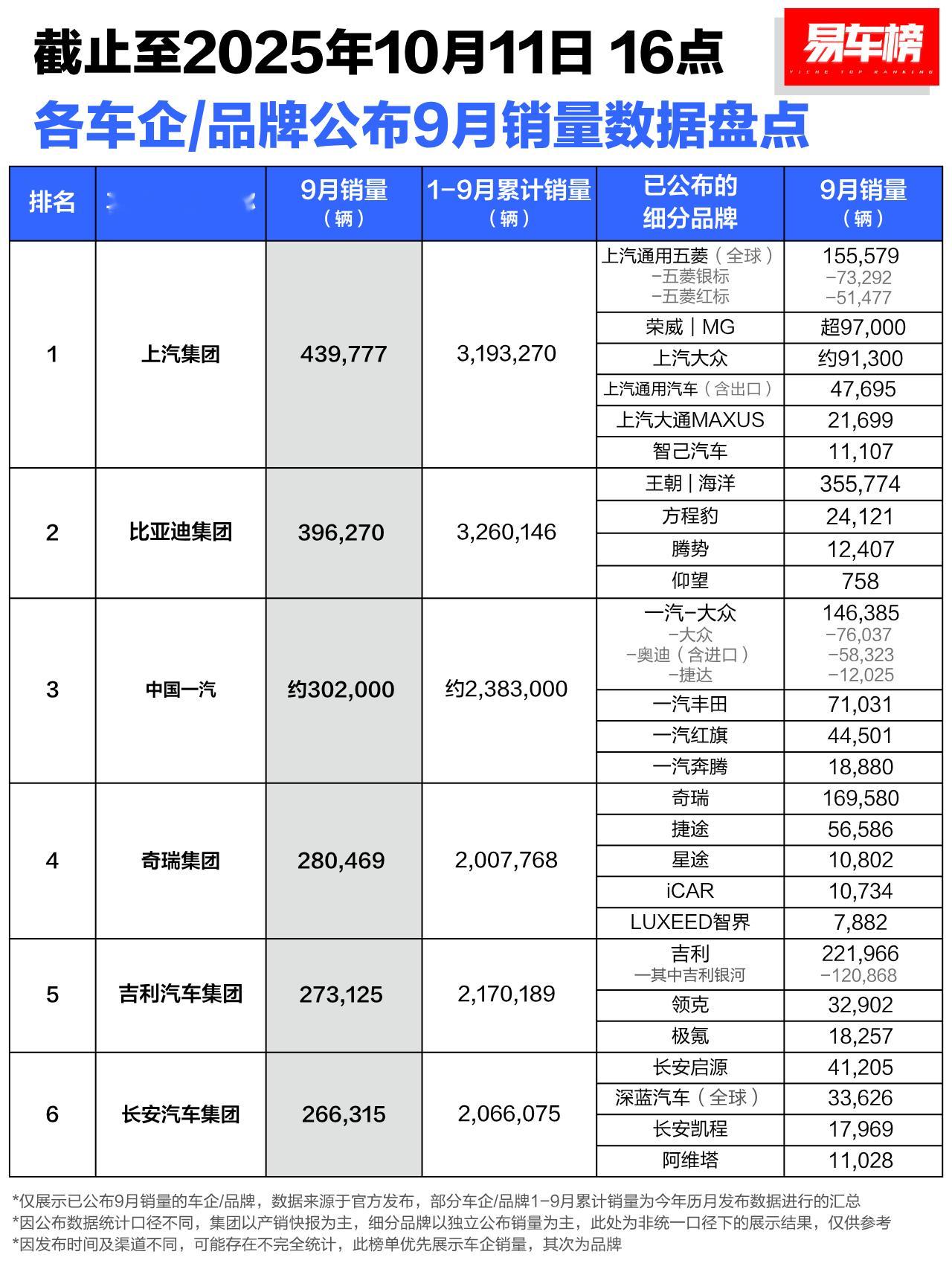 9月各车企、品牌销量数据盘点「截止至2025年10月11日16点」大v聊车​​