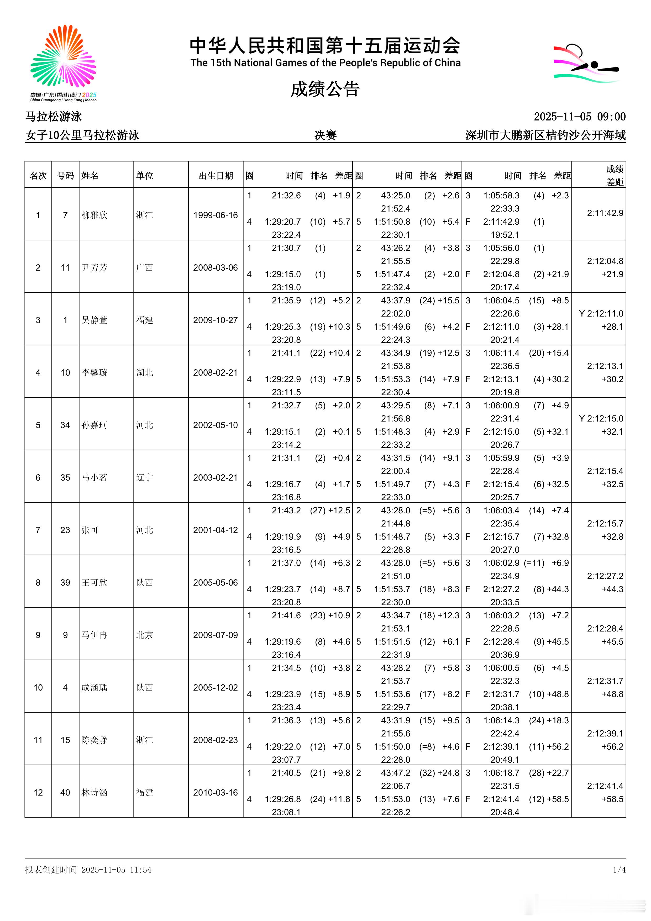 第十五届全国运动会女子十公里马拉松🏅柳雅欣2:11:42.9🥈尹芳芳2