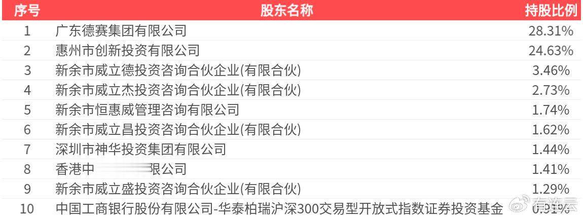 德赛西威(002920.SZ): 2025年中报净利润为12.23亿元