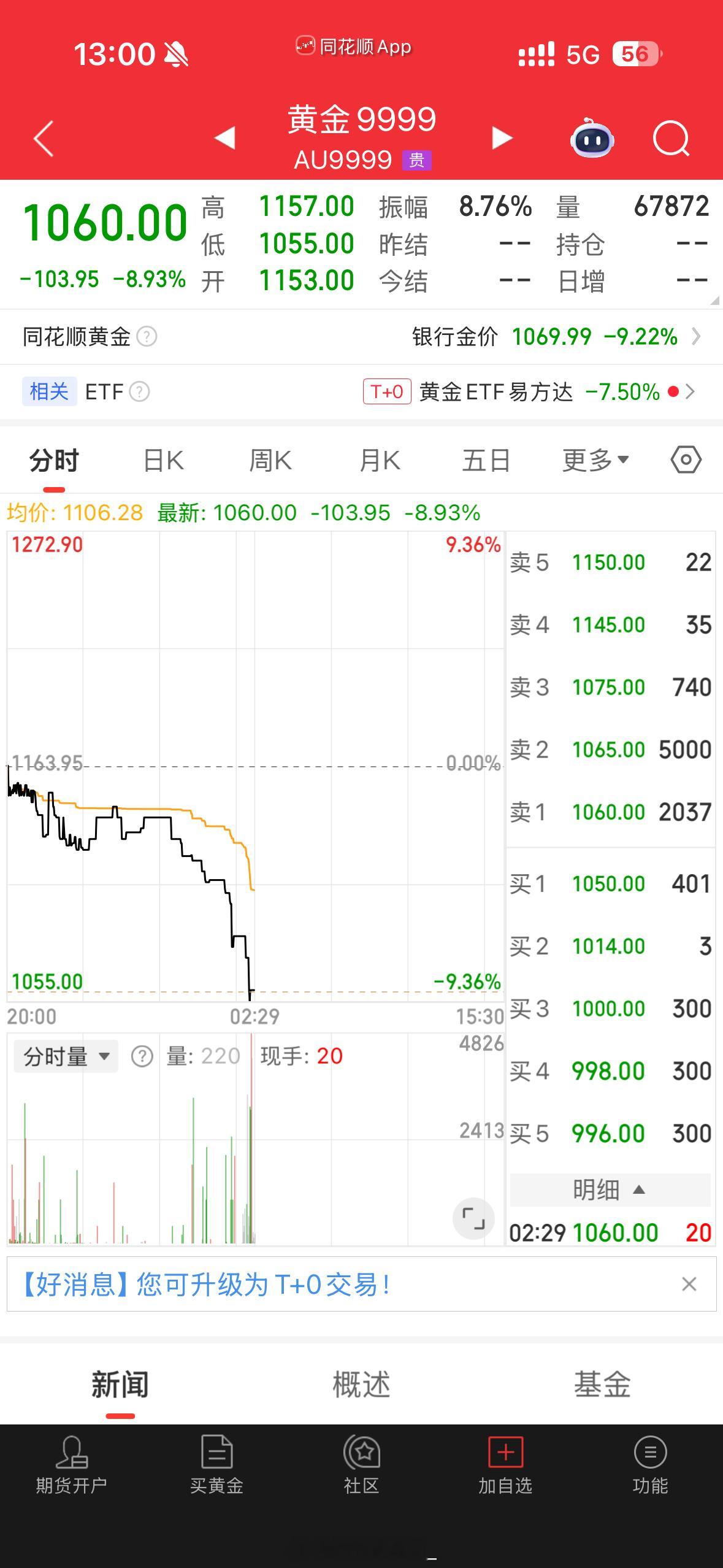 黄金遭遇40年来最大下跌自从黄金跌停以后就享受了婴儿般的睡眠，睡一会，哭一会