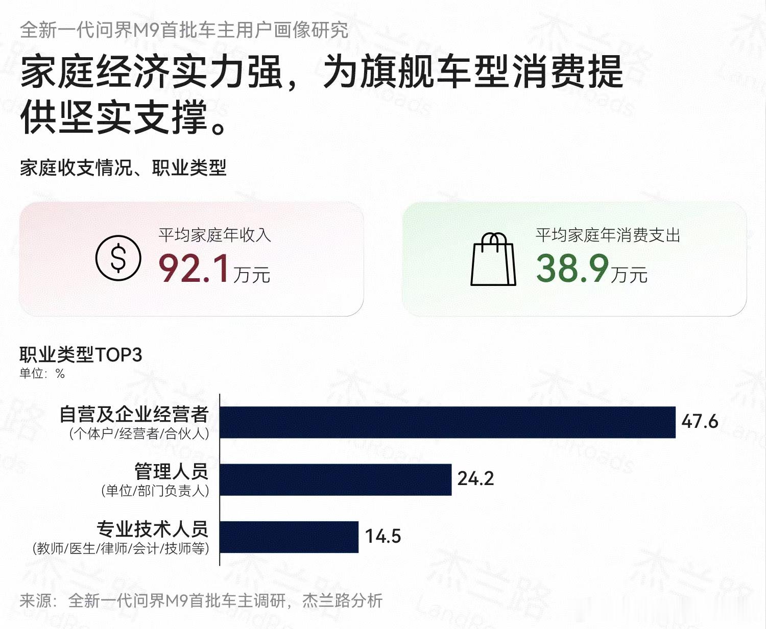 看了杰兰路最新问界M9用户调研报告全新一代问界M9逆势上探，全系成交均...