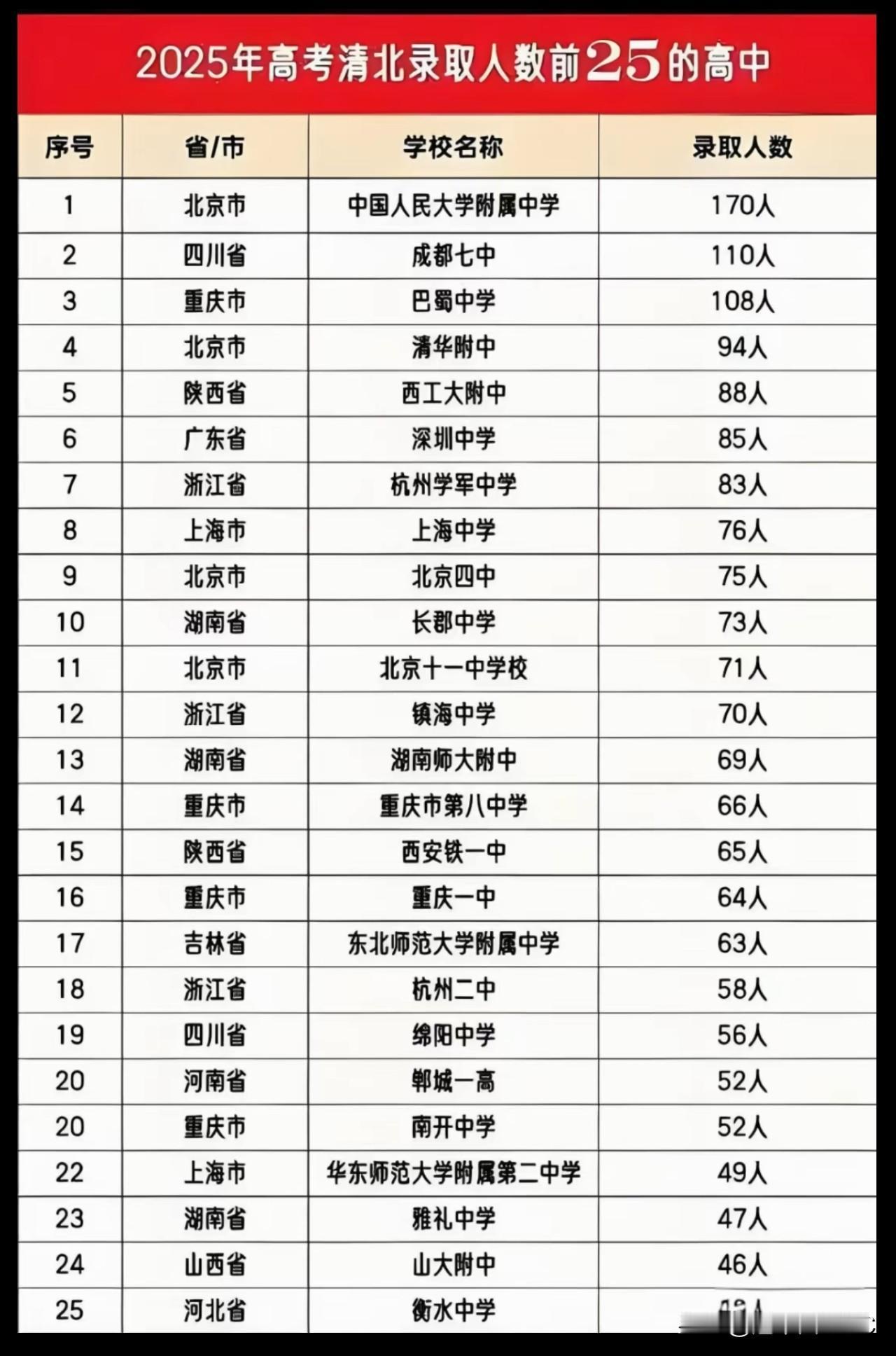 清北录取榜刷屏！这中学170人上榜，一校真能抵一省！朋友们，2025年清北录
