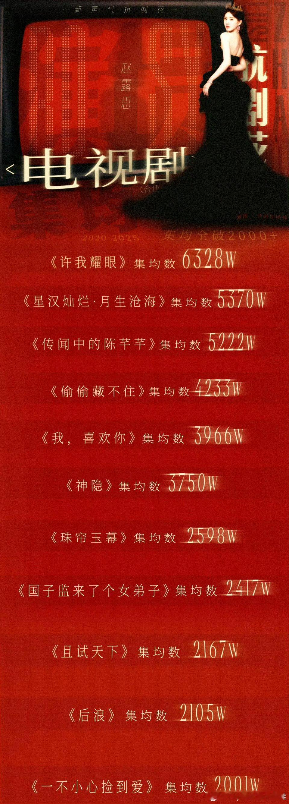 赵露思最新影视实绩图品鉴，爆剧👸🏻扛剧能力太🐮了！热播期云合集均超过500
