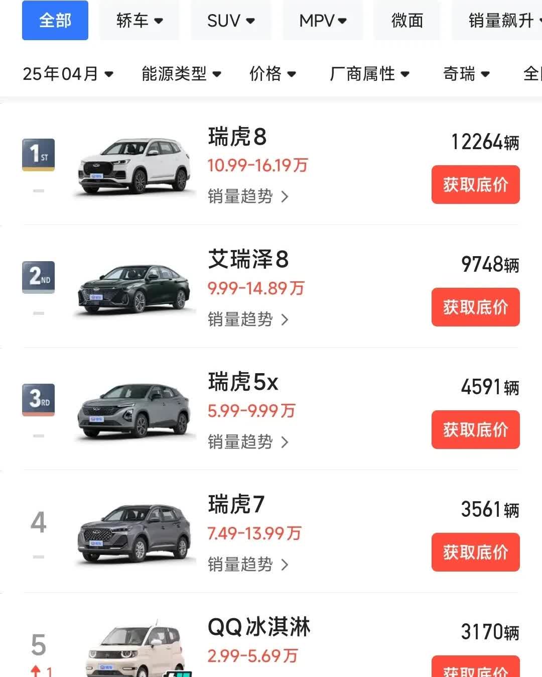 奇瑞能打车型还是太少了，而且车型品类太繁杂，急需梳理产品线了。孩子生的太多了，内