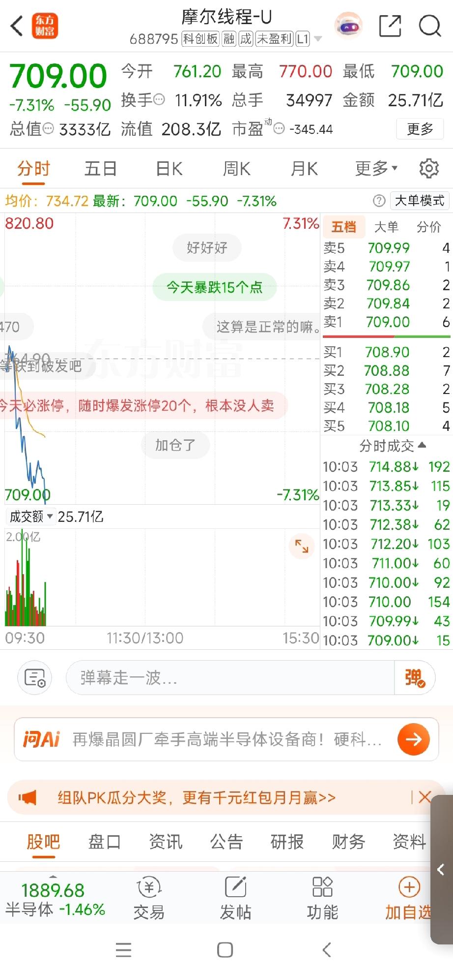 太惨烈了！大盘开盘仅半小时，摩尔线程便径直暴跌7个点，市值从前两天的4000多亿