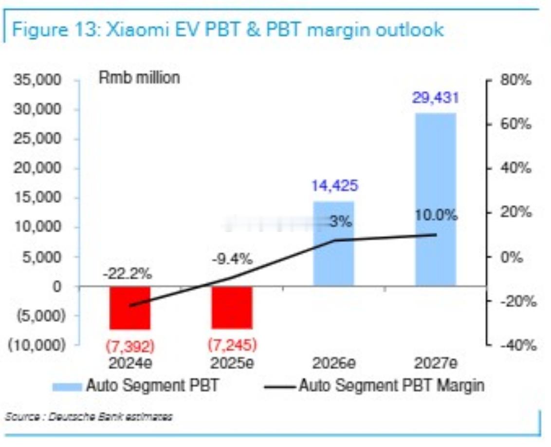 小米利润700亿？？？德意志银行预计，2027年，小米汽车利润294亿，小马甲预
