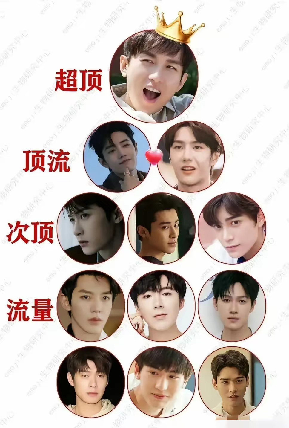 网友做的流量生🥜梯队图，你认同吗？​​​