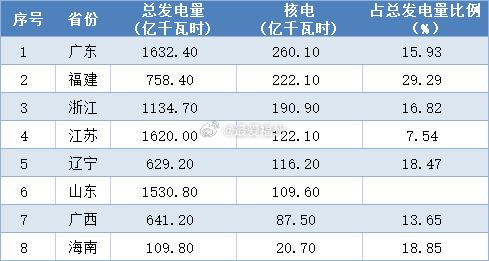 1-3月，广东、福建、浙江三省位列全国核电发电量前三从核电发电量占本省总发电量的