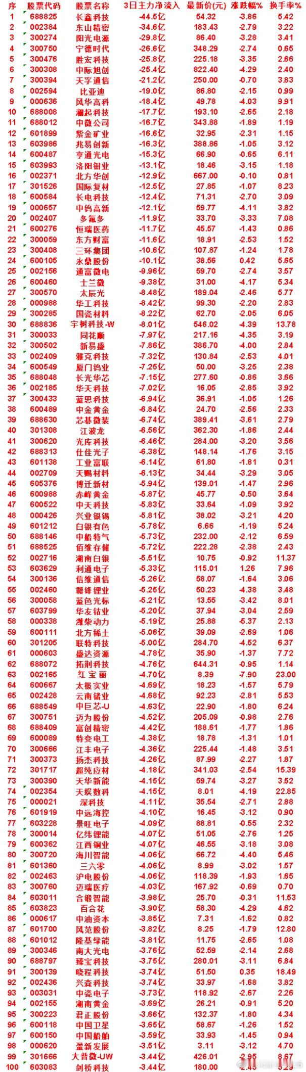 9月3日，前3天主力流出的名单​​​