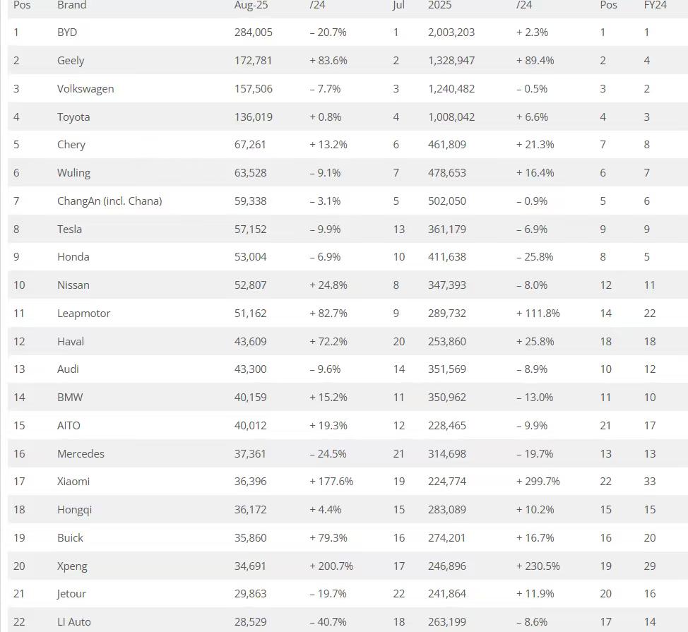 8月份的国内品牌销量，价格战才是王道？吉利零跑两家杭州车企高歌猛进，其中，吉利