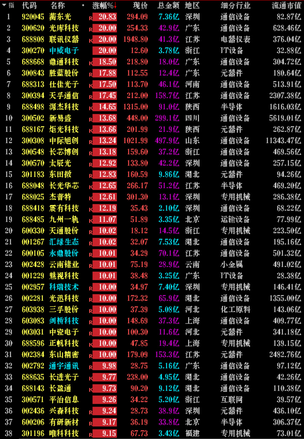 跌了一个月，一天涨回来😭昨天光通信板块直接疯了！A股光模块板块涨幅接近7%，中
