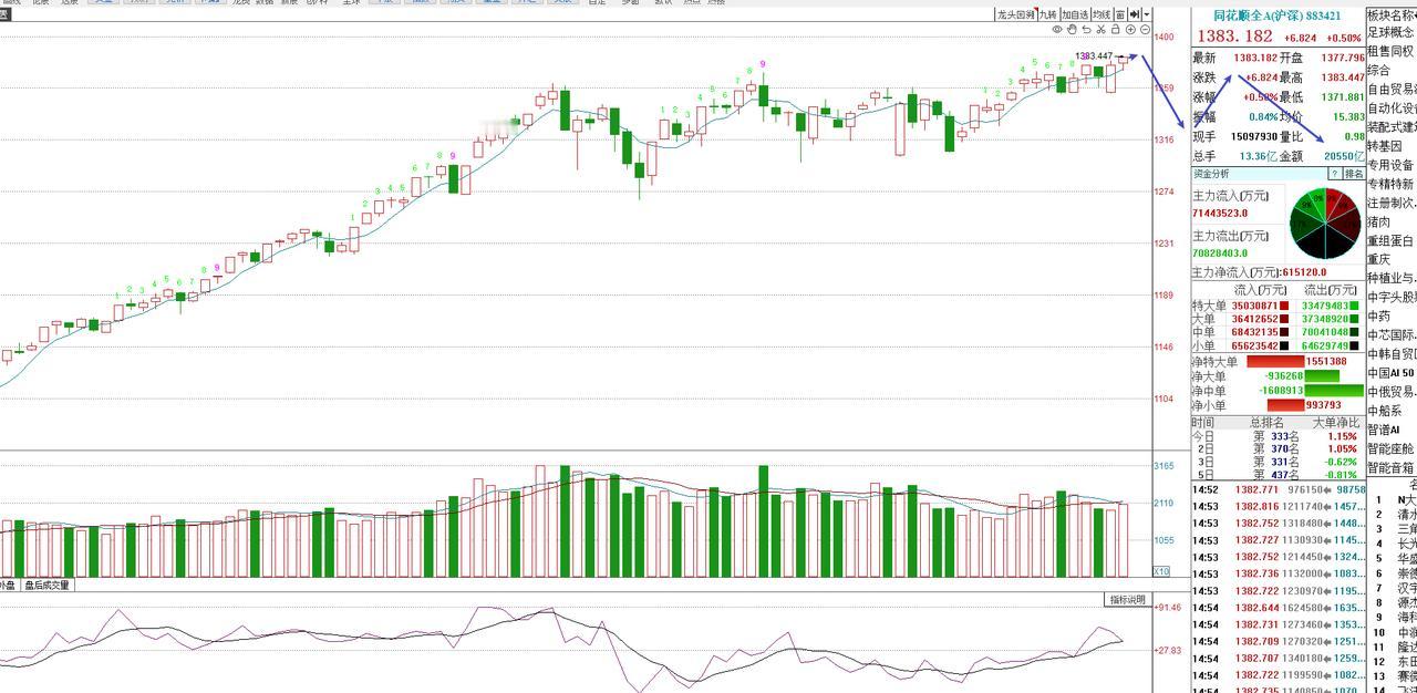 中期顶部确定，Ai芯片科技利用利好诱多！目前整体还是属于反抽反弹的调整周期，还