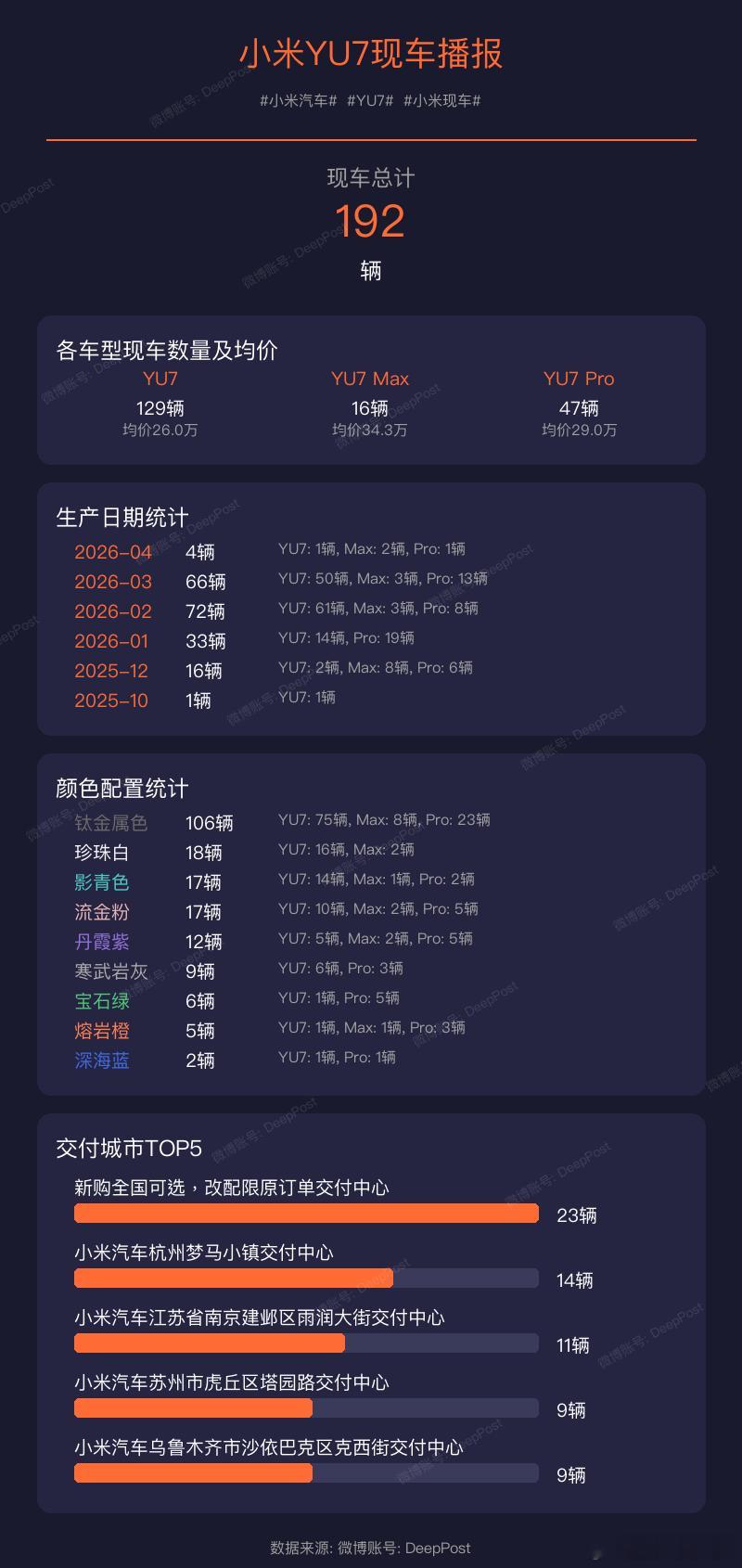 【小米YU7现车播报】当前现车总量:192辆小米汽车YU7小米现车交付城市统计