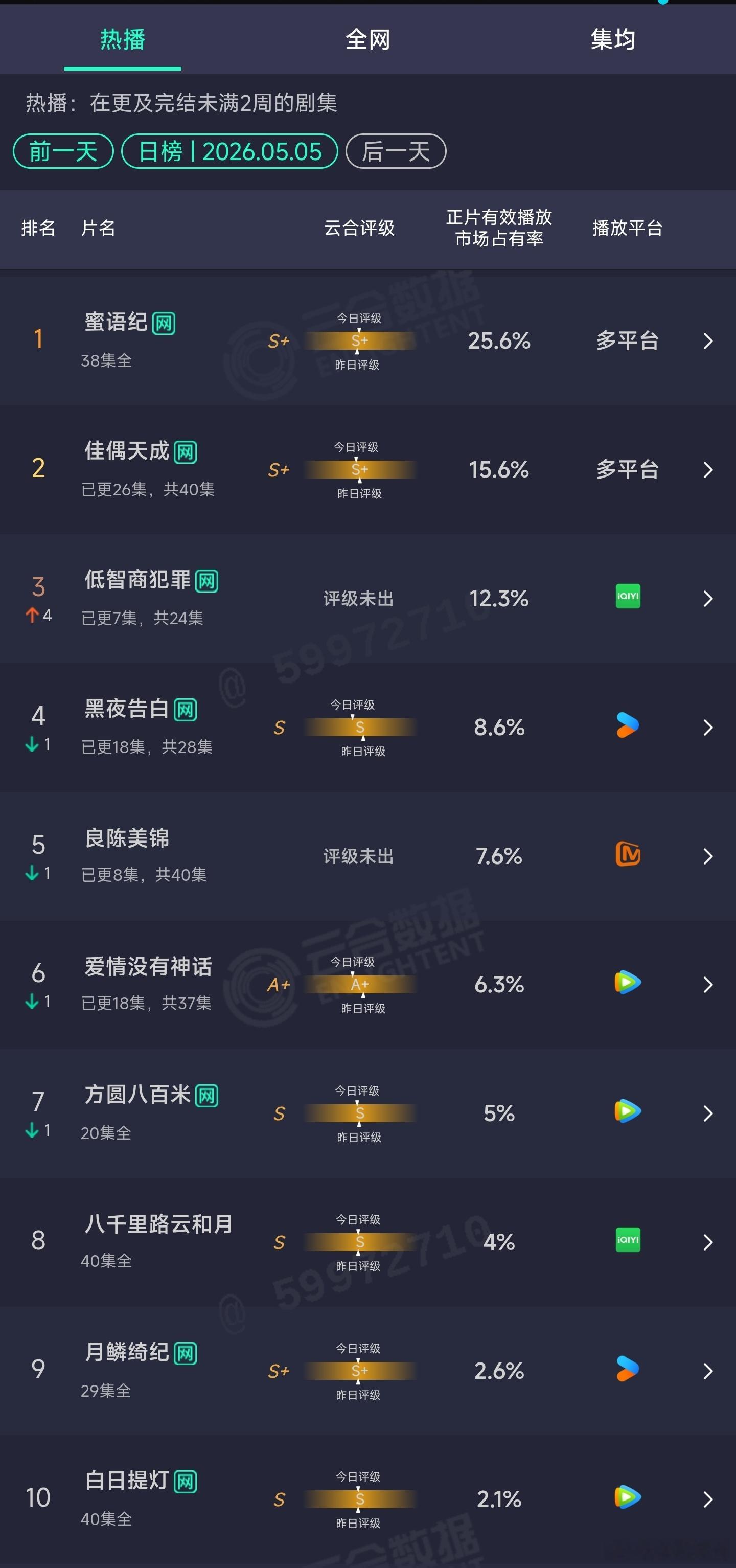 5.05云合：低智商犯罪次日12.3%，升至第3