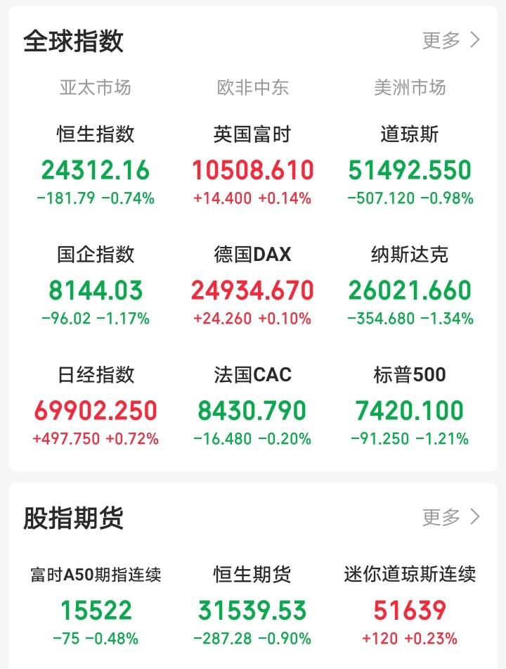 今天又要系好安全带了吧！一觉醒来，顿感不妙，外盘又开始作妖了！老美三大指数集