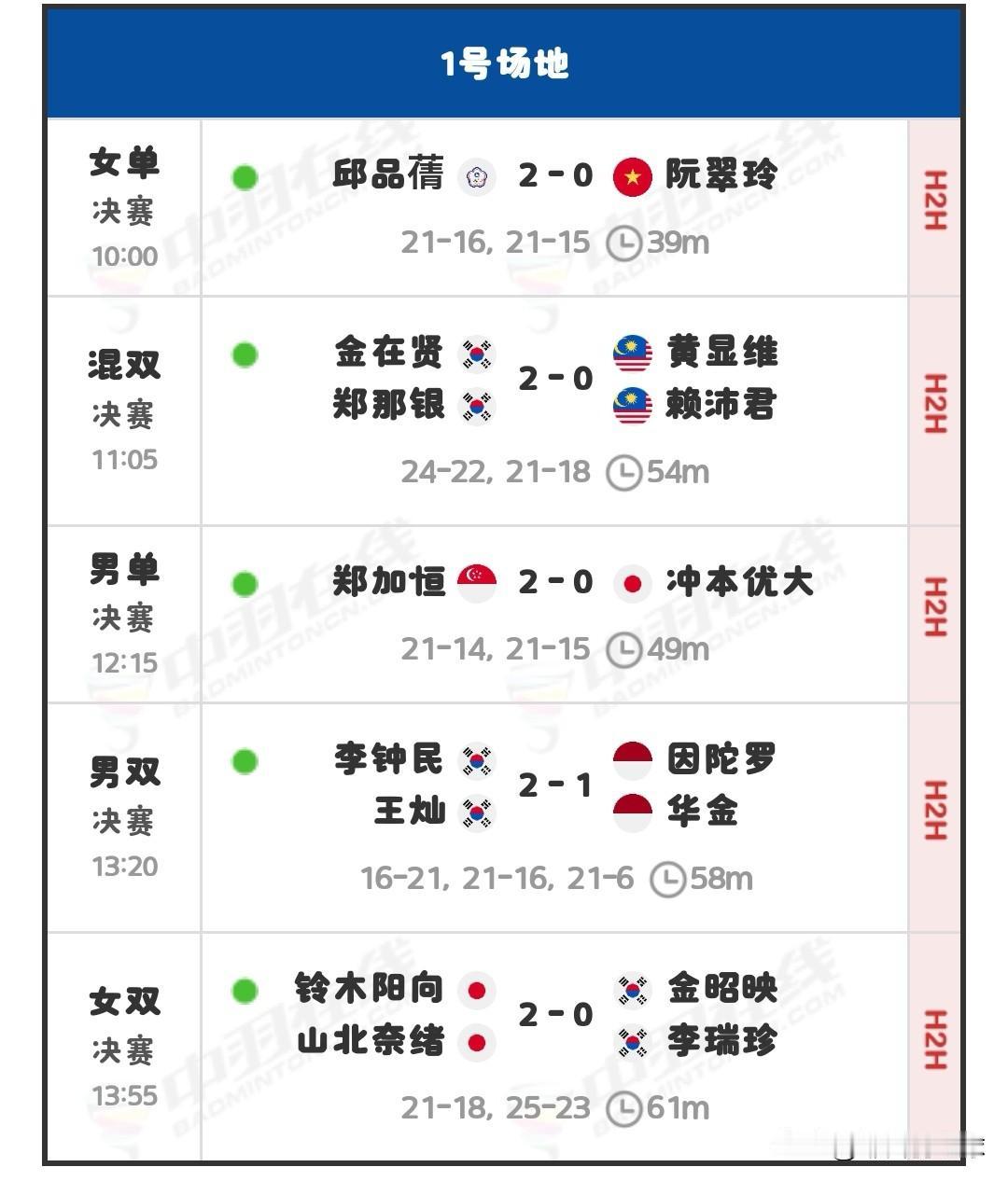 2025年韩国羽毛球大师赛完美收官就在刚刚，2025年韩国羽毛球大师赛五个项