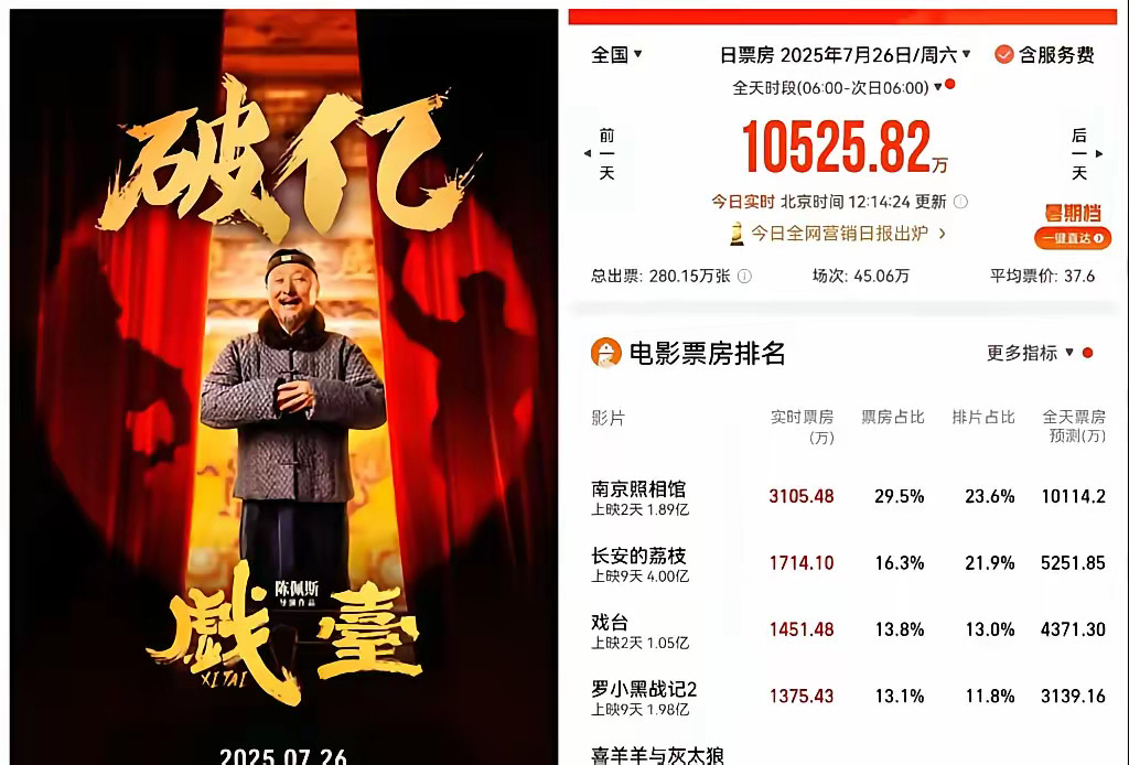 笑不出来，《长安的荔枝》破4亿，《戏台》破1亿，因为有了对比！《长安的荔枝》上映