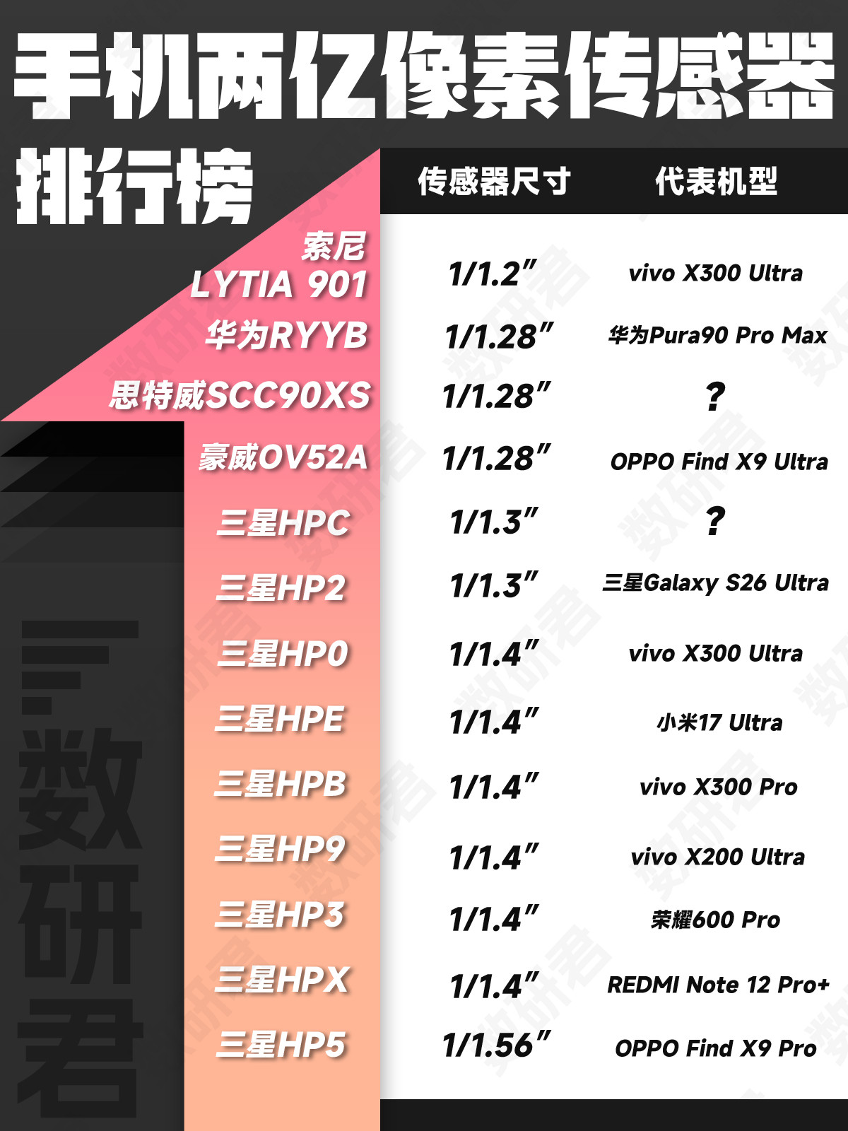 下一代影像旗舰的传感器陆续亮相，三星发布的新款两亿像素传感器ISOCELLHP