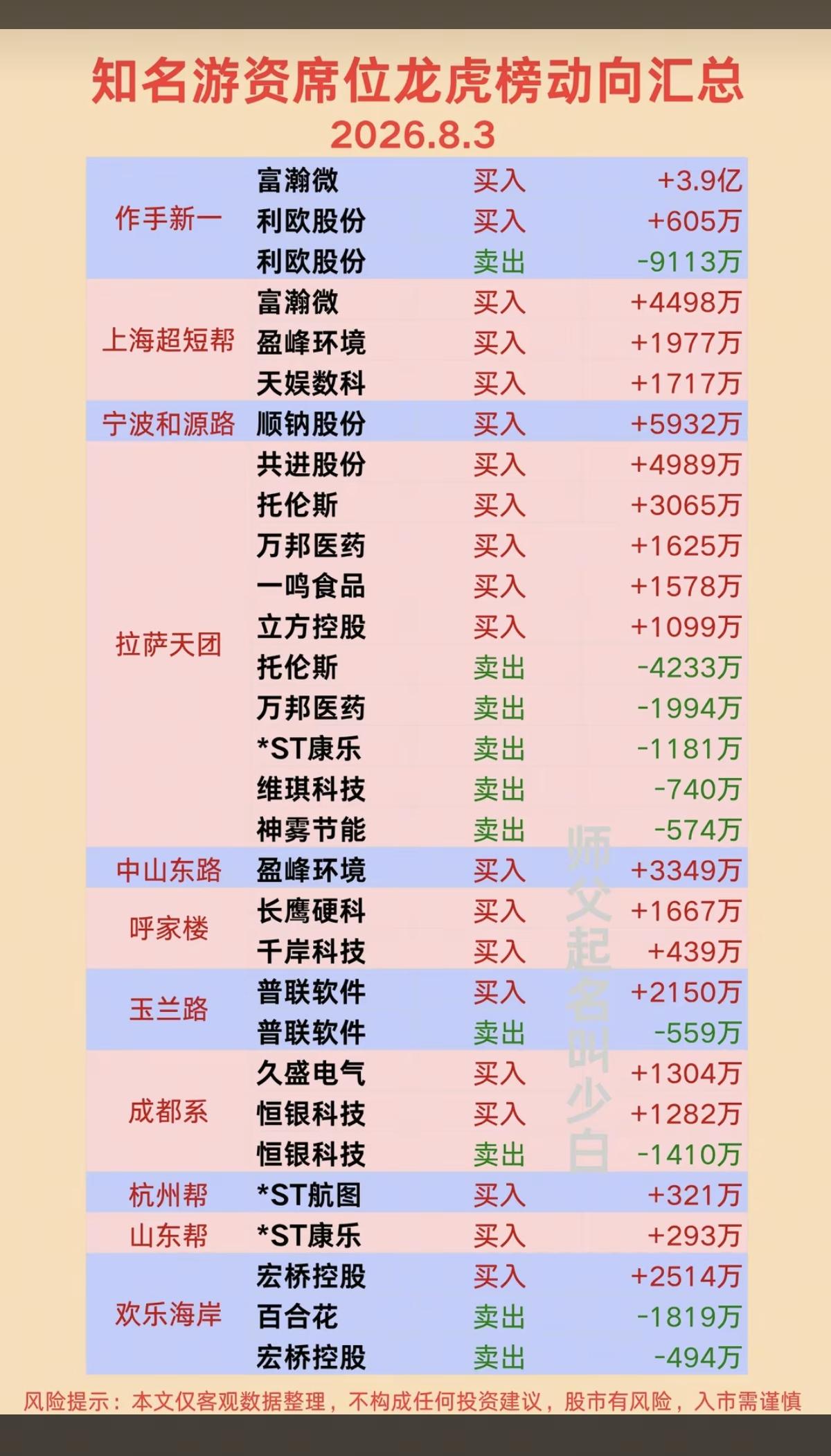 8.03周一看看游资大佬们都买了啥？！游资大佬抢筹龙虎榜！作手新一